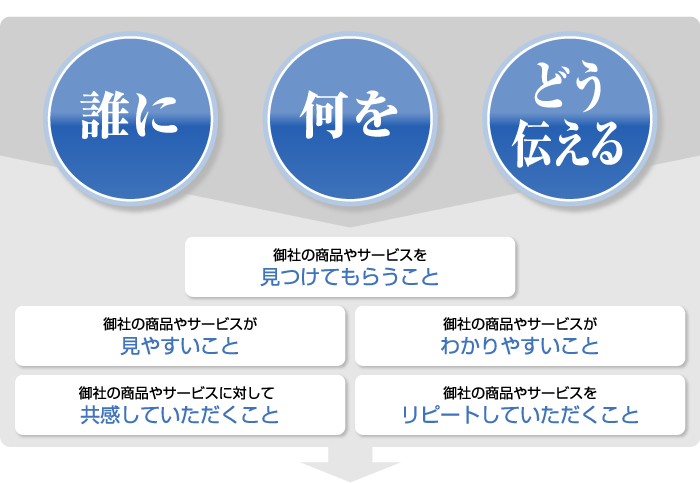 誰に何をどう伝えるか。